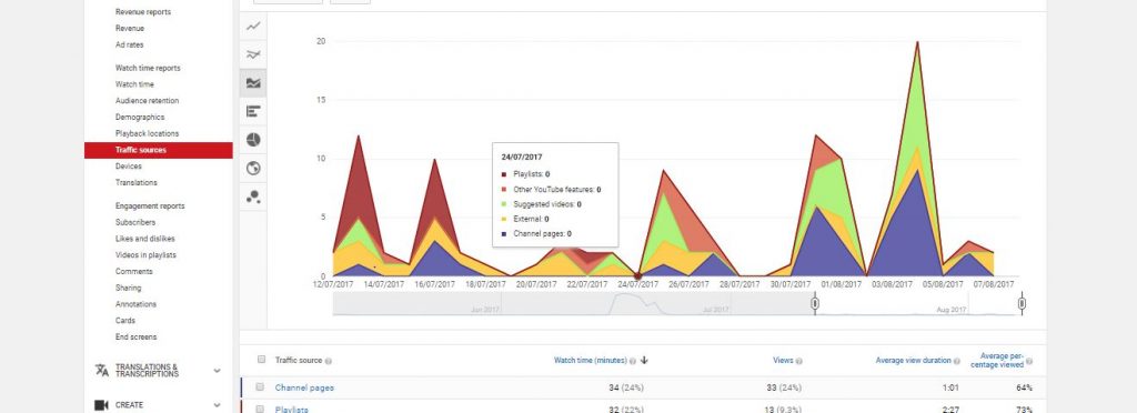 YouTube analytics