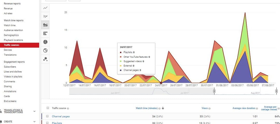 YouTube analytics