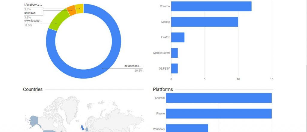 Google URl Shortener