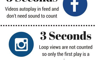 Infographic – What is a video view on social media